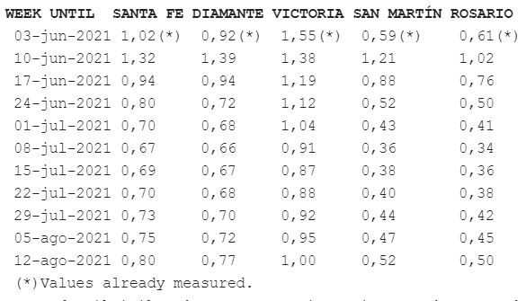  *) Values already measured. 
<strong>In order that the River Parana returns to a maximum permissible sailing draft of 10.36 meters (34 feet 00 inches) the river level measured at Rosario must be over the 2 meter mark.</strong>” height=”300px”><br />
</center></p>
<p><strong>Terminal 6, North berth:</strong> Terminal 6, North berth is now back to work. The mv NAUTICAL RUNA is now alongside and loading with one single shore line. At this moment there is still no news of the return of the second line. Under present situation the loading rate is reduced to 5/600 tons per hour, basis grain.</p>
<p><strong>Pilots and traffic in the River Plate:</strong> There is a shortage of personnel due to Covid-19 related issues (either being infected and under quarantine or detected as close contacts and therefore being isolated). Please bear in mind that delays are to be expected because of this. Another reason for delays is the traffic of LNG carriers which call at Escobar terminal. When these carriers are in or outbound the CoastGuard  close traffic between Recalada and Escobar. With an expected 2 or 3 carriers every week delays must be considered.</p>
<p><strong>New Immigration fees: </strong>Immigration have announced an increase in the tariff for vessel’s entry and outward clearance. As from May 01st the applicable rate will be USD 1,000.00 for entry/outward clearance at berth and USD 1,500.00 for entry/outward clearance at Roads.</p>
<p><strong>Argentina/Brazil Maritime Traffic: </strong>The treaty that governed maritime traffic between Argentina and Brazil was denounced (voided) by the Brazilian government. Due to this, as from February 05th 2022 maritime traffic between Argentina and Brazil will be open to all vessels. This means that, unless something changes during that period, it will be no longer necessary to obtain “flag waivers” for cargo loaded between the two countries. Up until now the only cargoes exempted from this requirement were wheat, crude petroleum and iron ore. As from February 05th 2022 all cargoes will be open to all vessels.</p>
<p><strong>Necochea and Bahia Blanca:</strong> Both Bahia Blanca and Necochea stevedores are demanding a 14 day quarantine for vessels calling at these ports. The 14 days are counted as from the day of departure from the last foreign port of call. This period to count even if the vessel has been granted Free Practique and called at another Argentine port. These are local issues and must be solved locally. Meetings with the unions have been held, but so far no agreement has been reached.<br />
WE STRONGLY RECOMMEND THAT YOU CHECK WITH US BEFORE FIXING VESSELS ORIGINATING FROM BRAZIL, CHILE AND URUGUAY.</p>
<p><strong>Bunker delivery at Zona Comun:</strong> A recent ruling has been issued by Customs that is hampering delivery of bunkers at Zona Comun for vessels proceeding from Upriver with completion at Bahia Blanca. The ruling considers that this “intermediate” delivery of bunkers enables vessels to trade within Argentine home waters with the supposed “benefit” of not paying local taxes from which bunkers for export are benefitted. It is believed that this ruling is put forward by commercial interests in Bahia Blanca so as to “corner” the market in their benefit. Vessels proceeding to complete in Necochea are not included in this ruling since it can be proven that there is no bunker supply (FOIL) in Necochea and that delivery at Zona Comun is therefore the last possible alternative. Arguments can be put forward to Customs in cases where it can be proven that the delivery is necessary due to not enough fuel available onboard the vessel to reach Bahia Blanca safely. We suggest that in cases where bunkers are considered for delivery at Zona Comun, for vessels proceeding via Bahia Blanca, that this be broached with eventual bunker suppliers.</p>
<p><strong>Bahia Blanca dredging:</strong> At the moment two dredgers are working on the access canal of Bahia Blanca. This is maintenance work and navigation is not expected to be interrupted.</p>
<p><strong>Crew changes prior arrival in Argentine ports:</strong> The Sanitary Authority have become more strict on health checks for all vessels arriving within the 14 day quarantine period. They are taking special care with vessels that have changed crews in Brazil.</p>
<p>The following list of requirements are asked to be presented prior granting Free Practique:</p>
<p>-Maritime Declaration of health.</p>
<p>-Crew temperature log (every 12 hours).</p>
<p>-Imo crew list (with embarkation date).</p>
<p>-Disinfection statement.</p>
<p>-Covid questionnaire.</p>
<p>-Traveler health declaration.</p>
<p>-Vaccination list.</p>
<p>-Visitor’s log book for last 14 days or last port if more than 14 days of navigation. Including crew interaction with people ashore, giving the purpose of said interaction.</p>
<p>-Owner/Head Owner/Disponent Owner’s COVID-19 plan/protocol.</p>
<p>-Owner/Head Owner/Disponent Owner’s crew change protocol [in foreign countries].  </p>
<p>-Owner’s note (with signature and stamp of the Captain and Owners company) clarifying that the crew change was carried out taking all due precautions, etc.</p>
<p>-Medical certificate issued by competent professional.</p>
<p>-Covid test for on signers at port of boarding. </p>
<p>-Sworn declaration of all joining crew including traceability of last 14 days prior boarding, referring to the following:</p>
<p>– Place of residence.</p>
<p>– Places they have visited in the last 14 days.</p>
<p>– Trips they have taken in the last 14 days.</p>
<p>– Type of transportation they have used to go to the airport.</p>
<p>– Layovers [place and time elapsed].</p>
<p>– If any crew member has had any COVID-19 symptom.</p>
<p><strong>Puerto Madryn:</strong> Vessels and off shore rigs are using Puerto Madryn’s sheltered anchorage to perform maintenance, hull inspection and lay-up off this central Patagonia port. The port has adequate support facilities. (42°46′S 65°3′W).</p>
<p><center><img decoding=